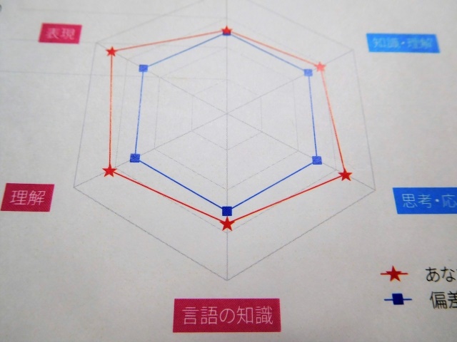 大学の偏差値