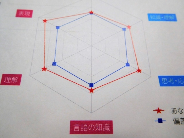 受験の悩みが強くなる